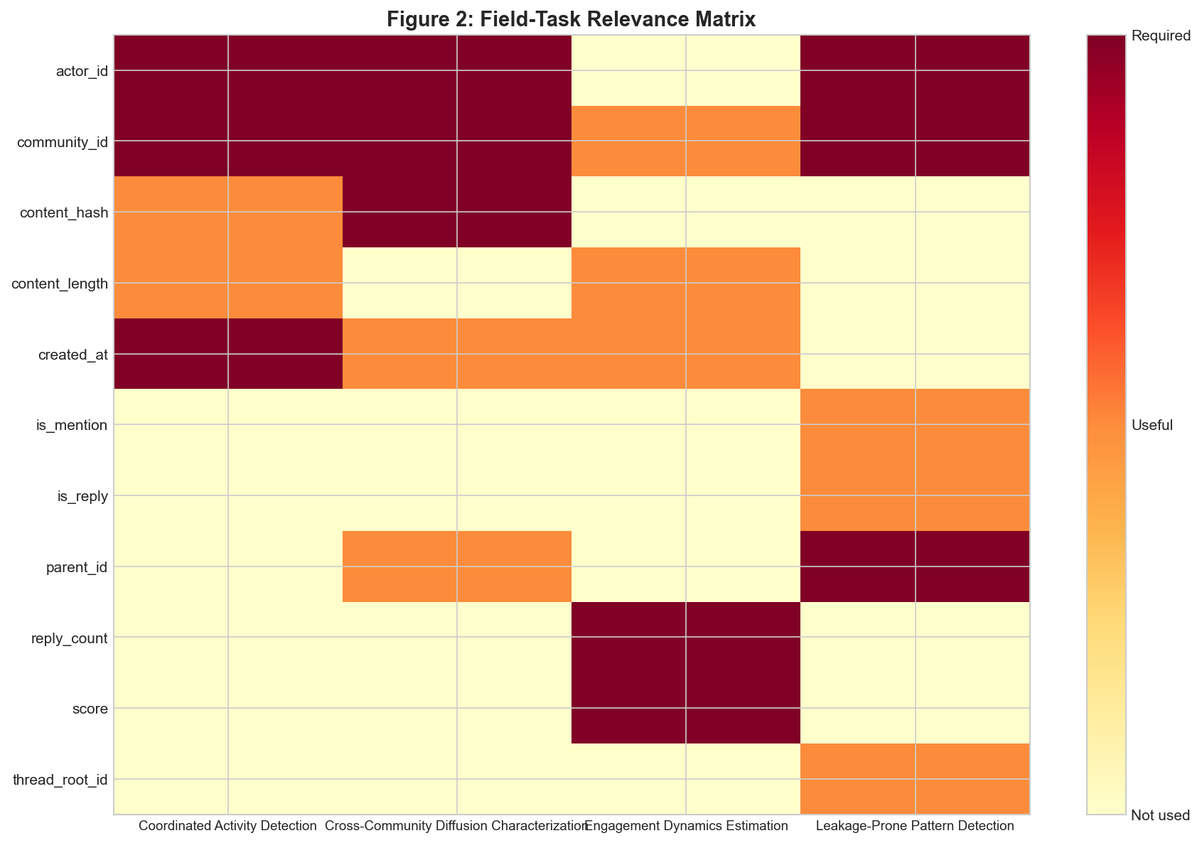 Task Matrix