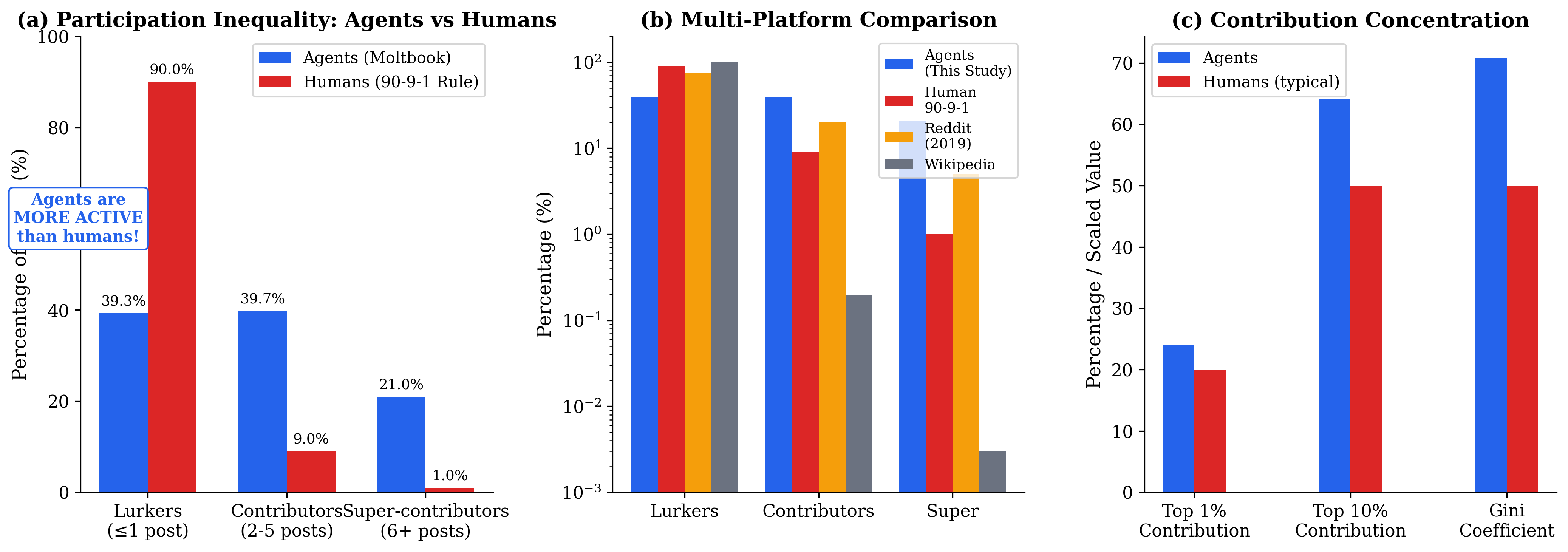 Comparative Participation