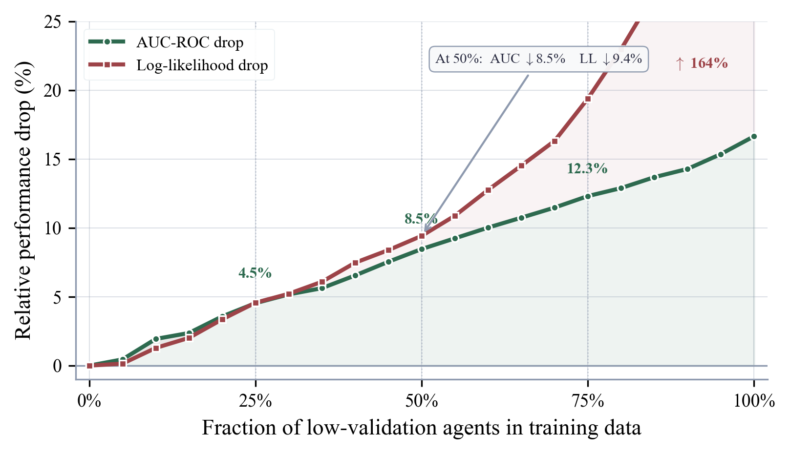 Contamination curve