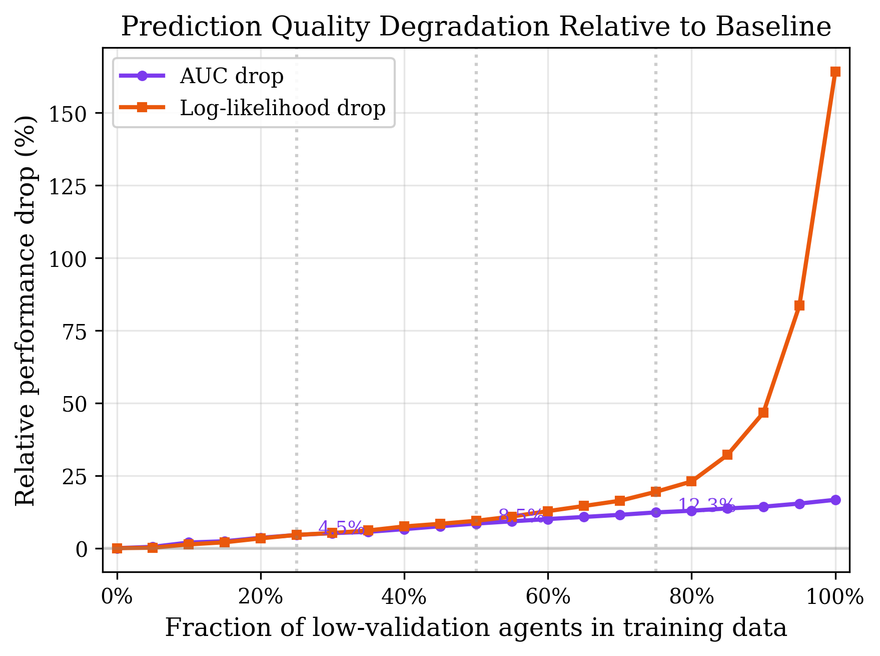 Relative degradation