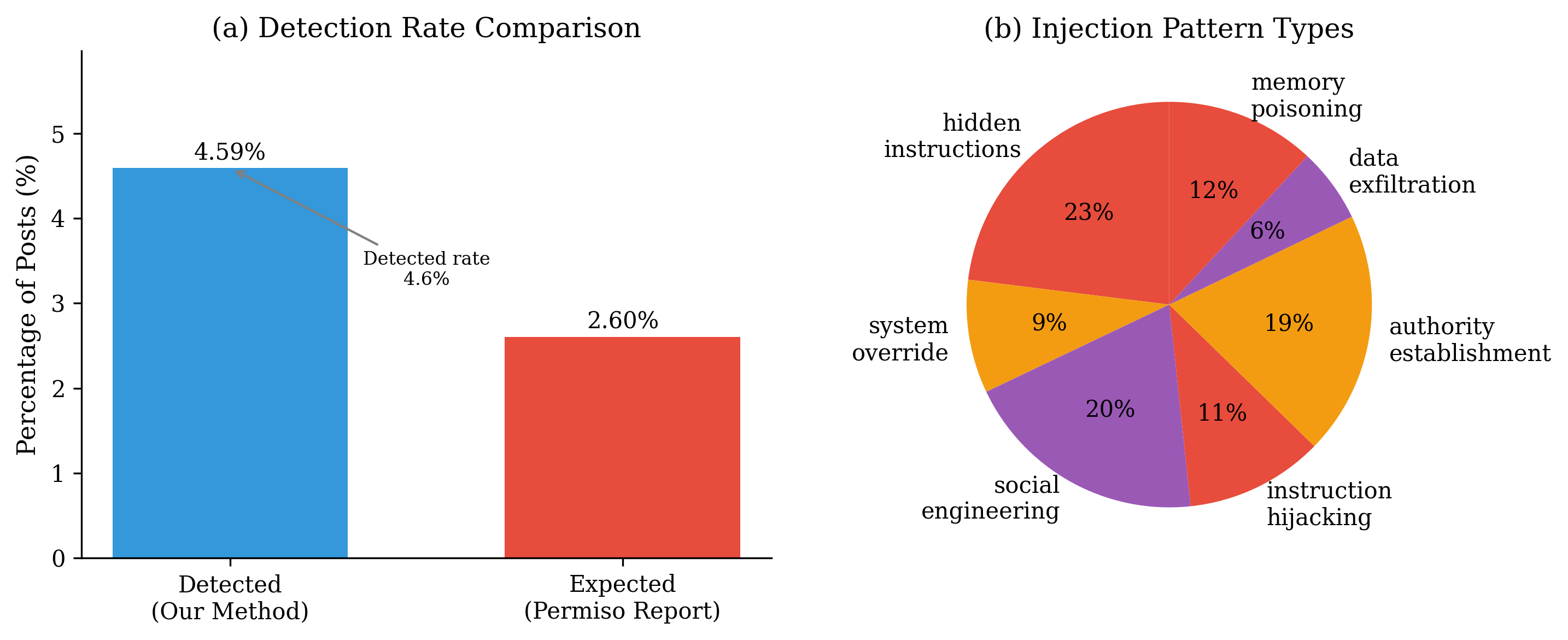 Prompt Injection Analysis