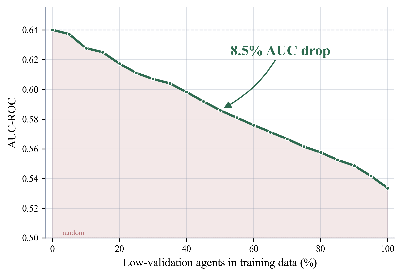 Click-model degradation curve