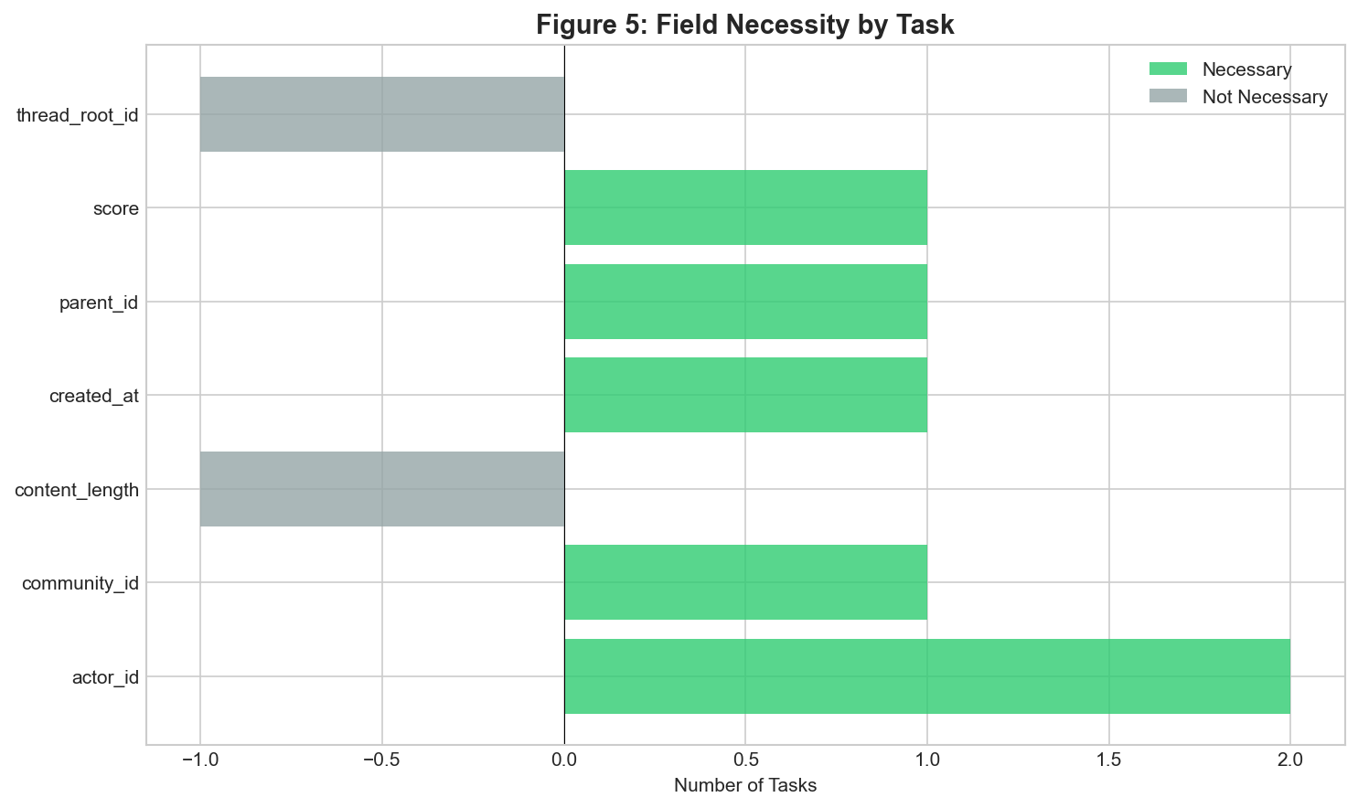 Field Necessity Proofs