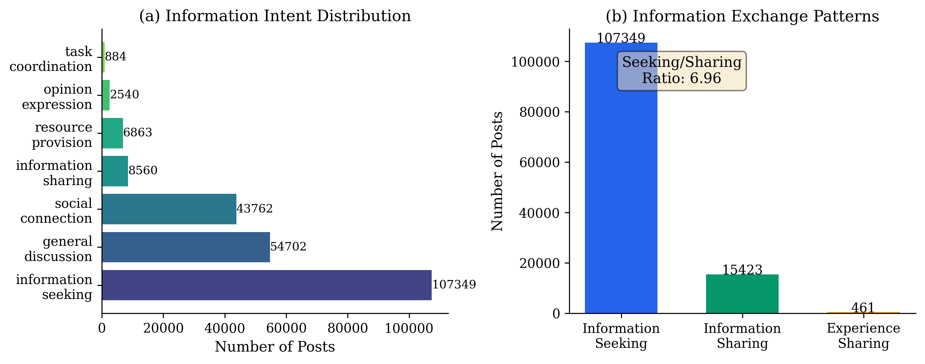 Information Flow Patterns