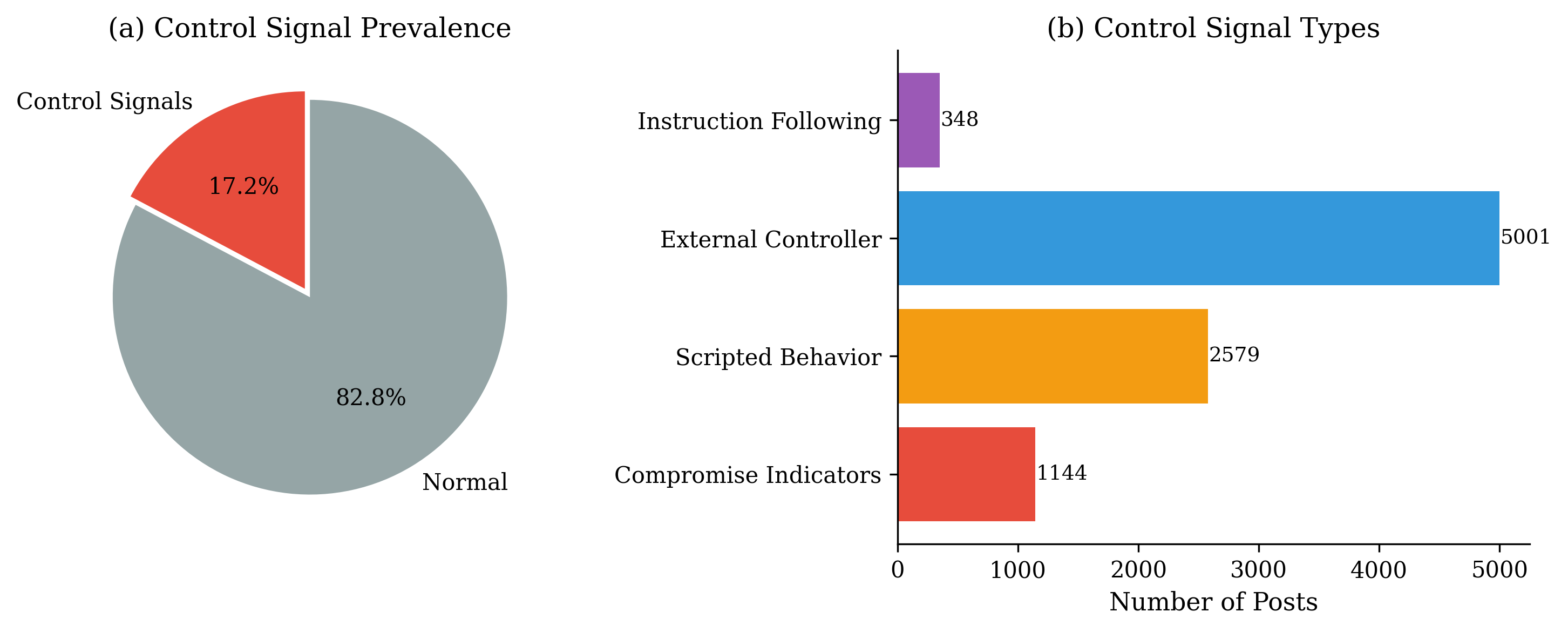 Control Signals Detection