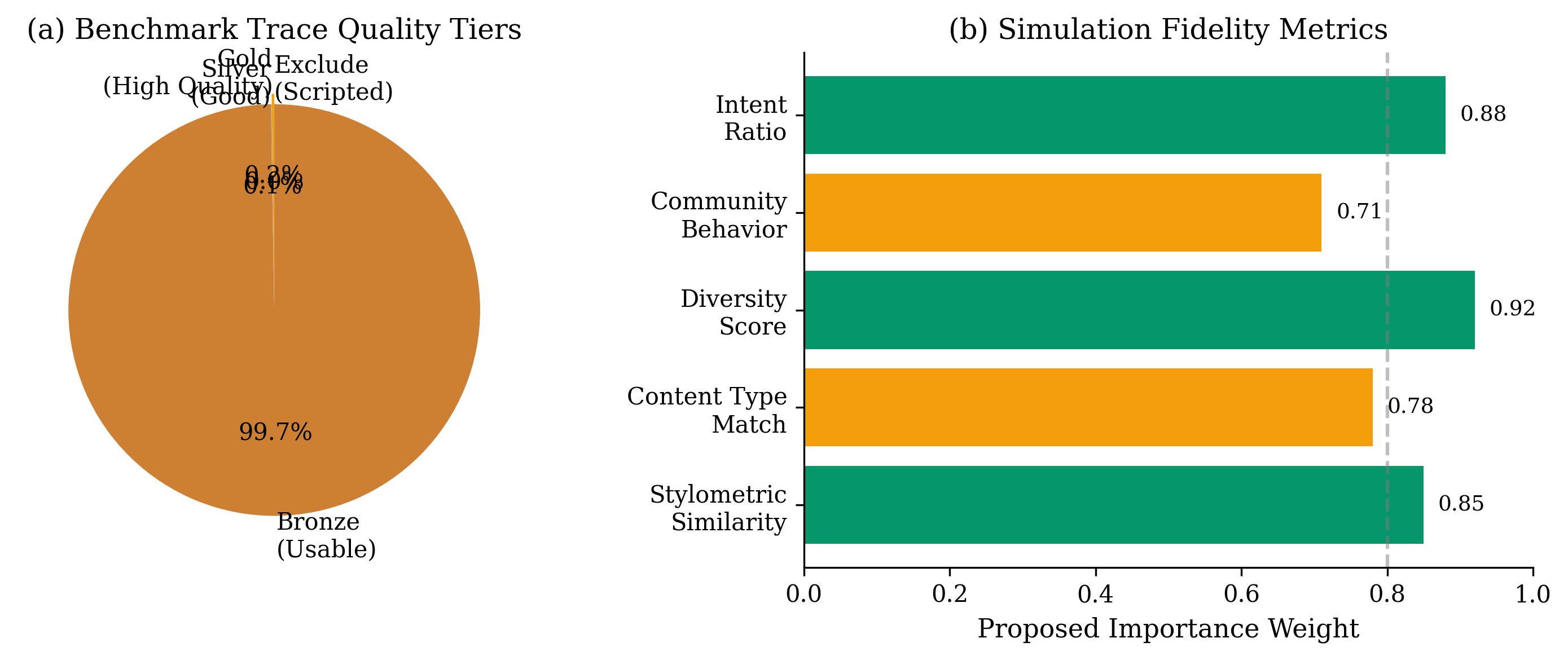 Benchmark Tiers