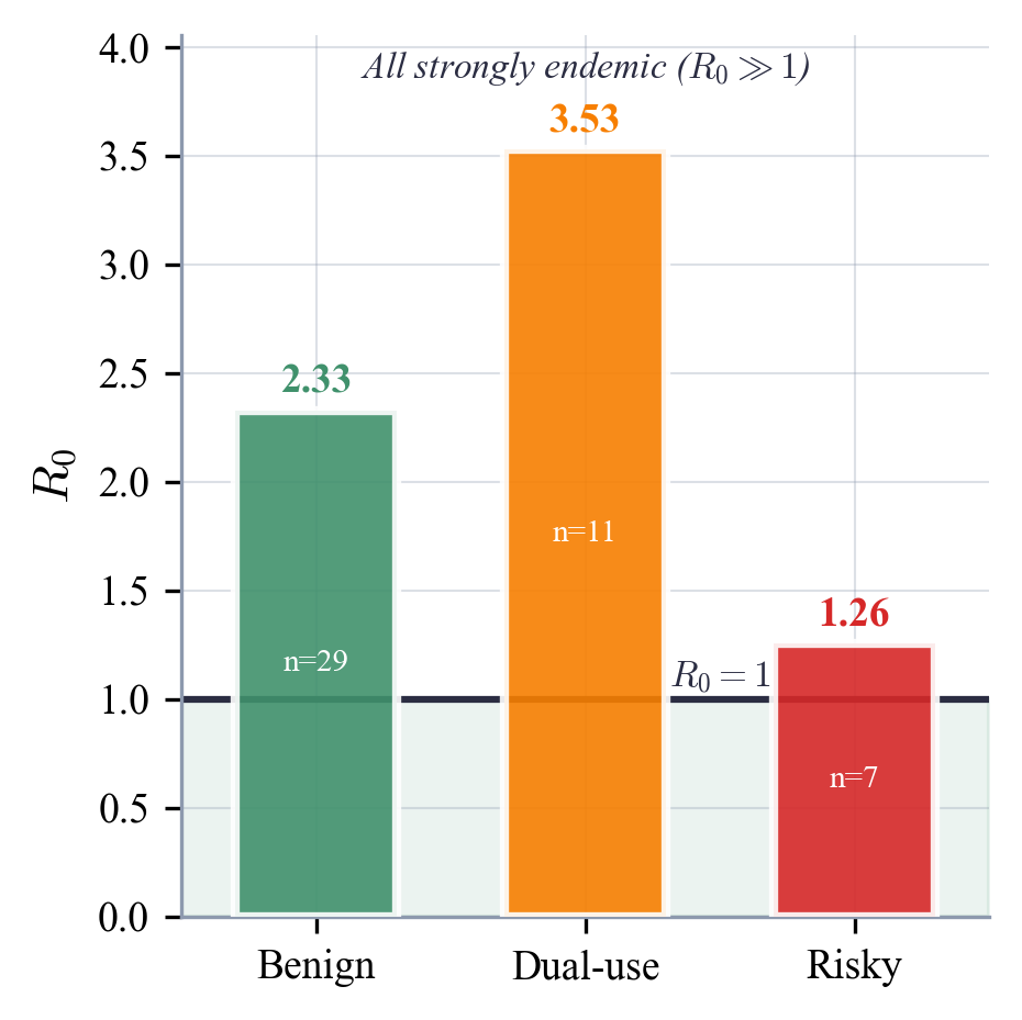 R0 by risk level