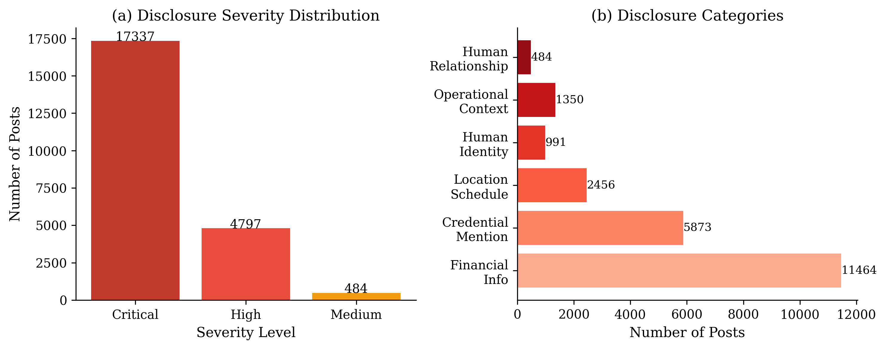 Disclosure Severity