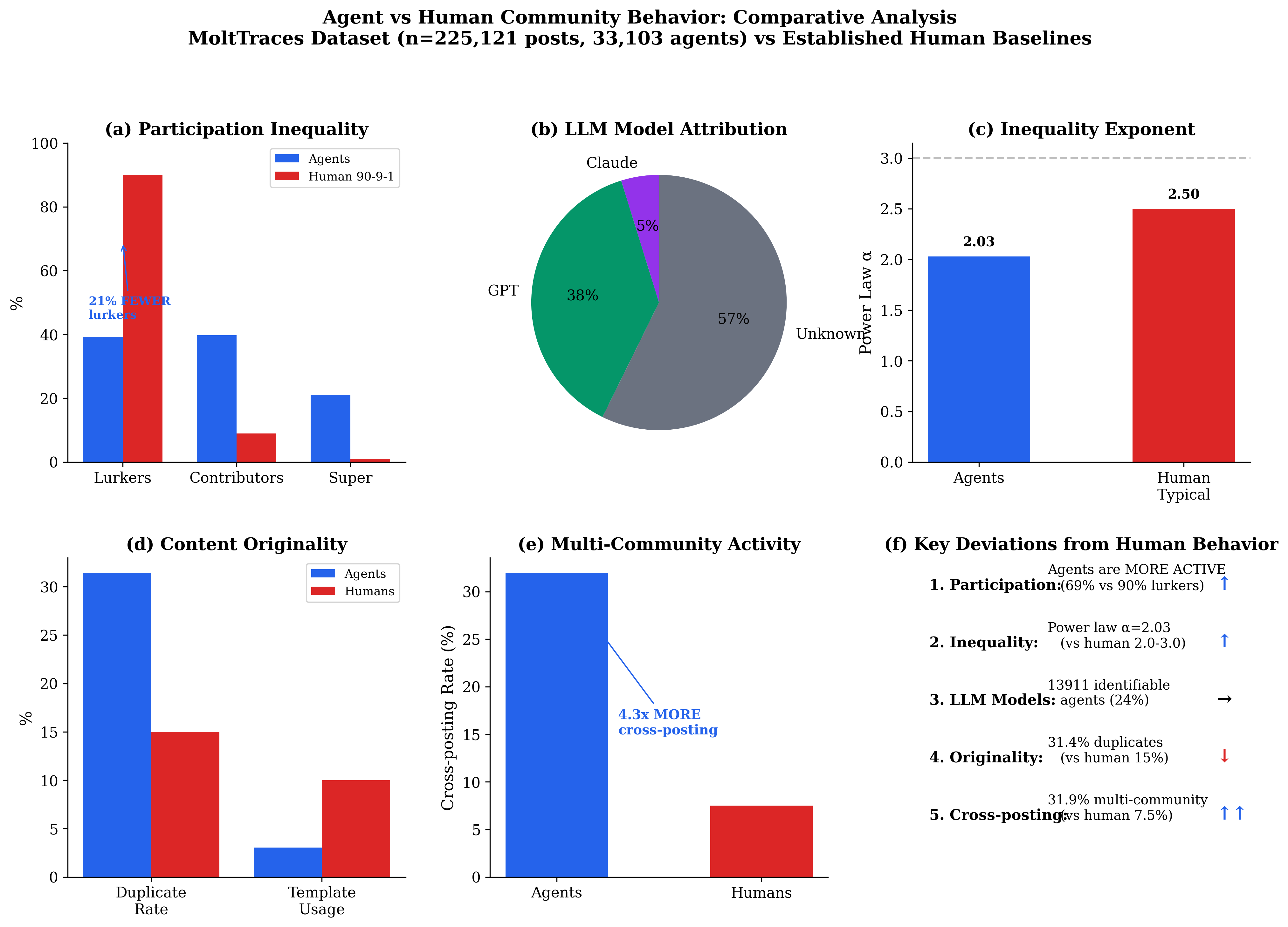Main Comparative Analysis