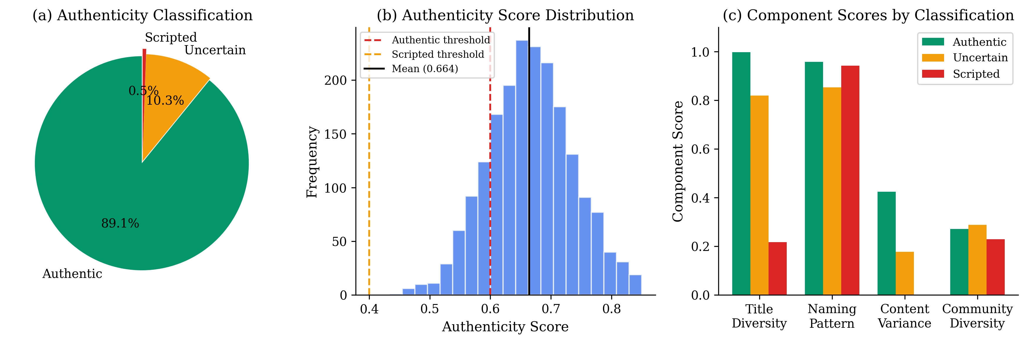 Authenticity Score Distribution